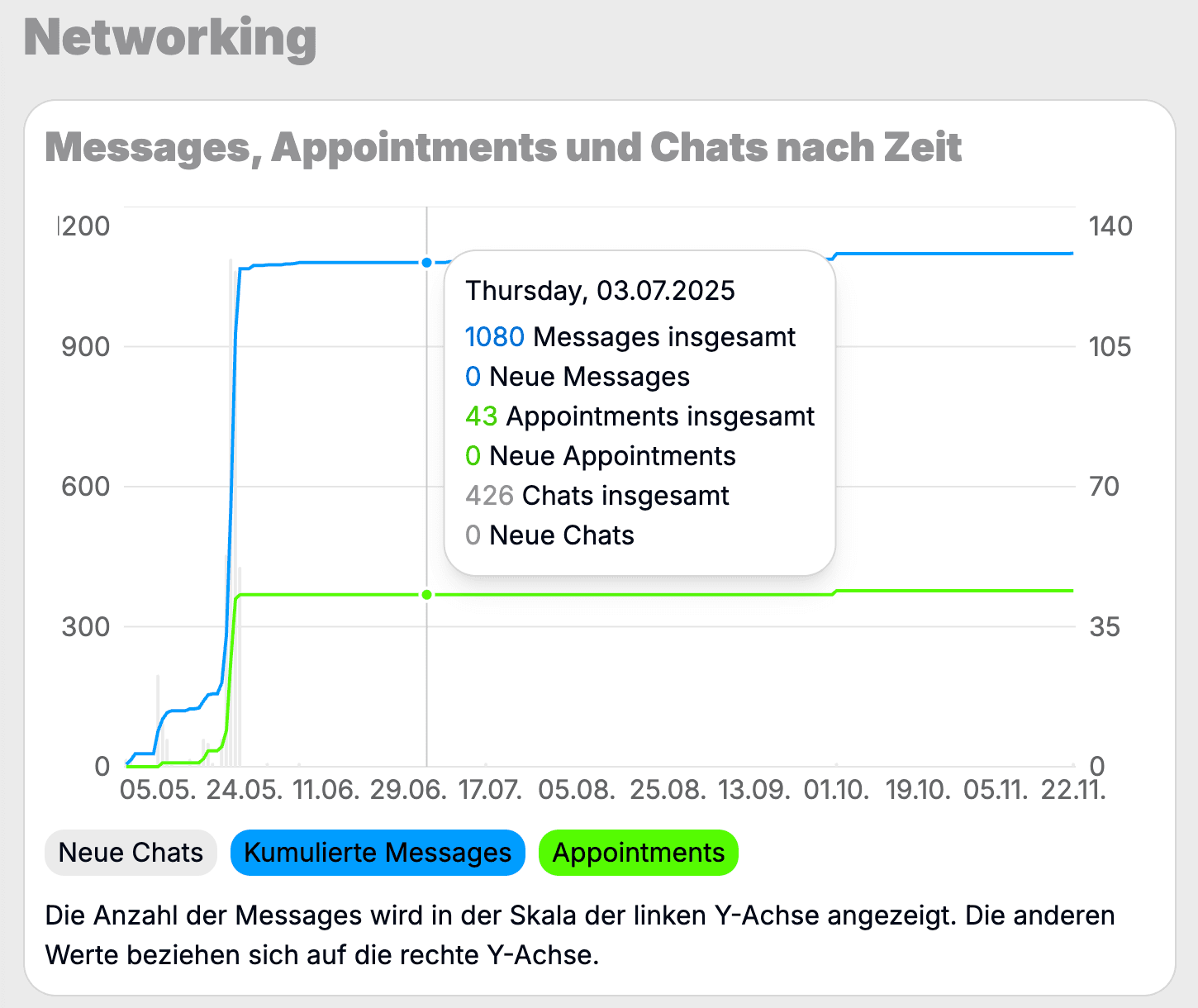 Screenshot: Statistiken zum Networking